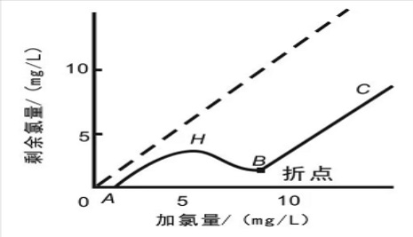 游離氯、余氯和總氯的區(qū)別 游離氯、余氯和總氯的區(qū)別